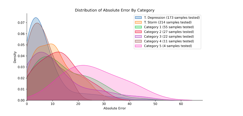 CNN Error distribution per Storm category