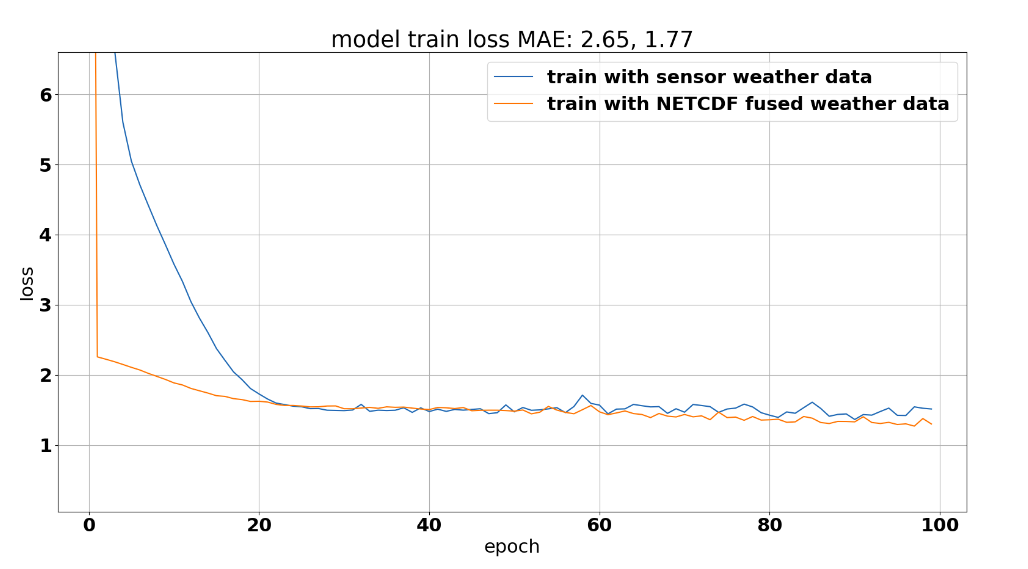 FOC approximation model convergence (MAE) on train set using NETCDF and sensor weather data for benchmarking 