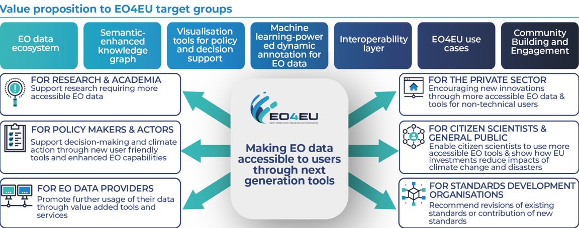 EO4EU Value Proposition and Results