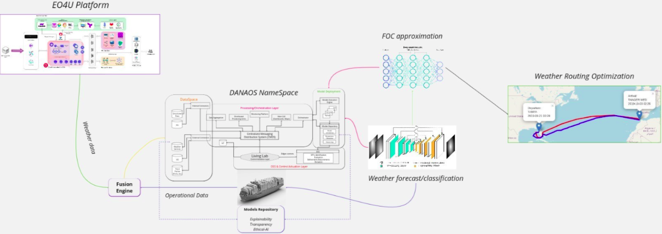 Leader:   DANAOS Shipping (Leader for the UC2 "Ocean Monitoring" Use Case)